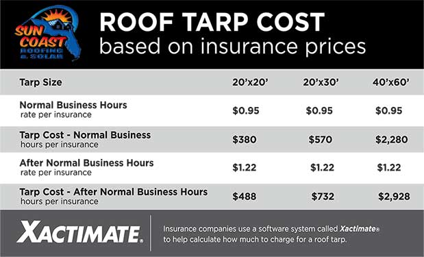 Tarp Costs