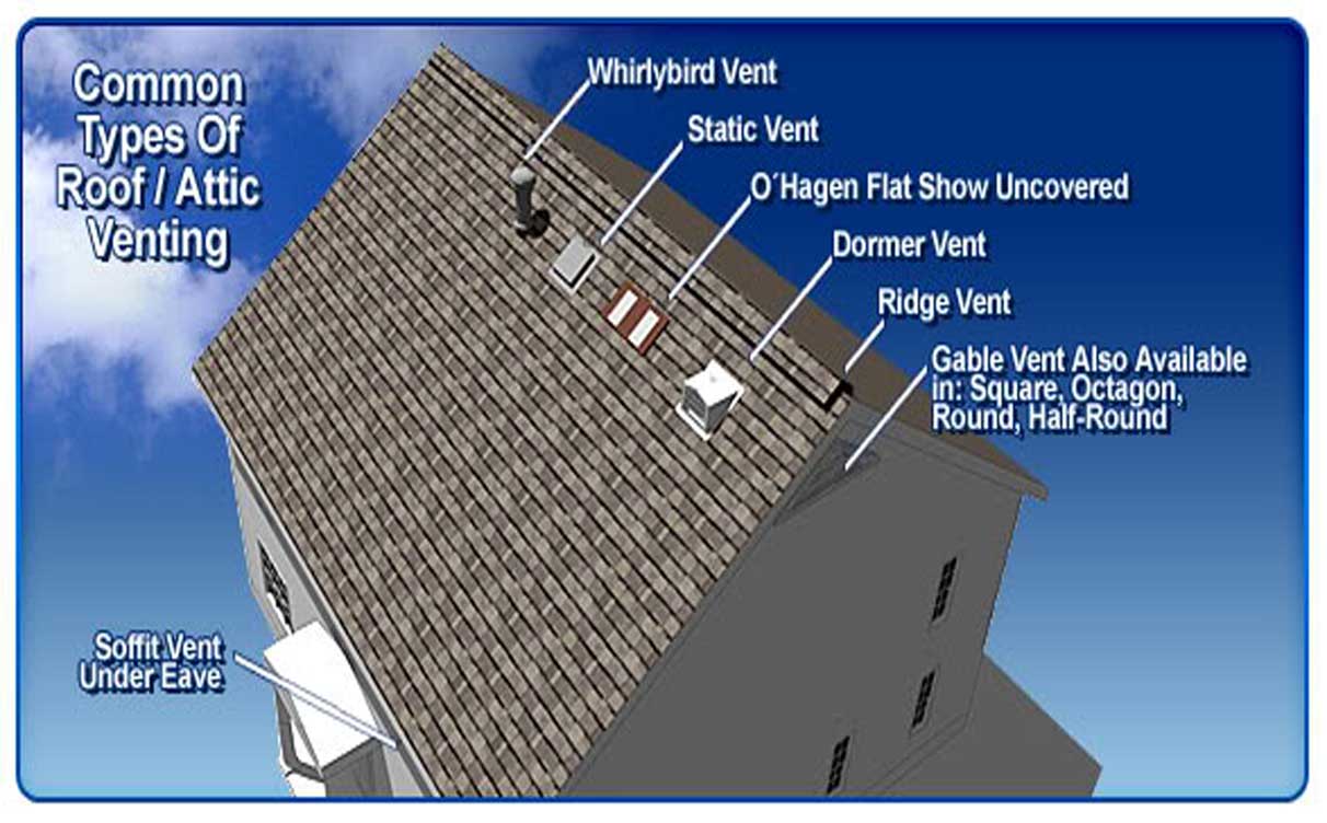 Types of Attic Ventilation