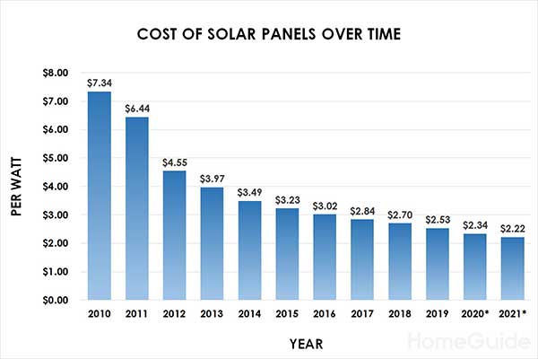 Cost of Solar Panels Over Time